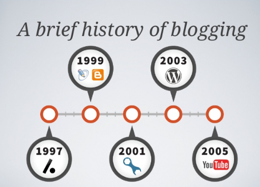 History Of Blogging